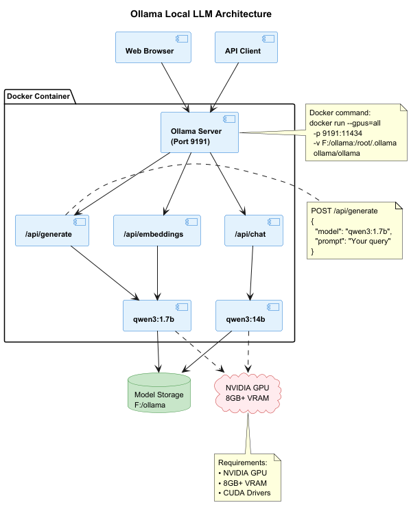 Ollama Architecture Diagram
