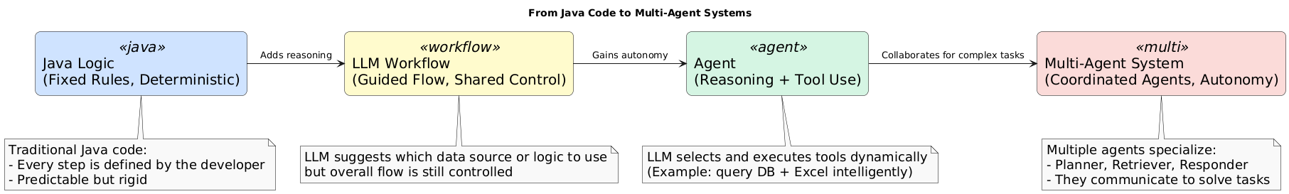 Visual Summary: From Java Code to Multi-Agent Systems